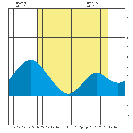 Grant Line Canal bridge tide chart for Saturday, July 5, 2025