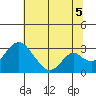 Grant Line Canal bridge tide chart for Saturday, July 5, 2025