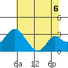 Grant Line Canal bridge tide chart for Sunday, July 6, 2025
