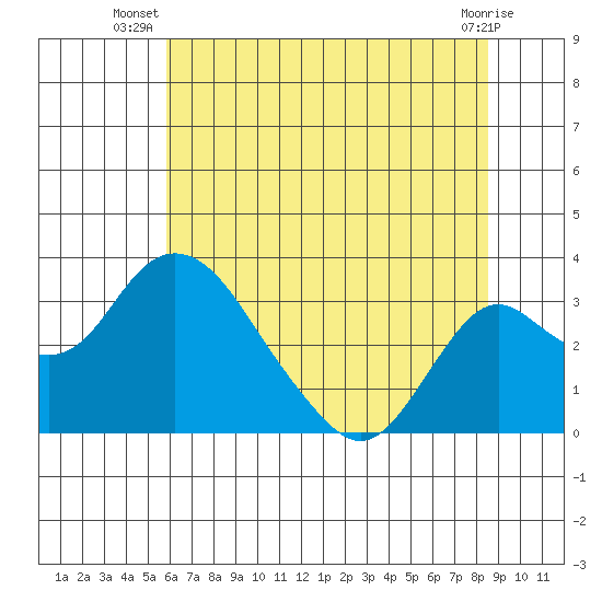 Grant Line Canal bridge tide chart for Tuesday, July 8, 2025
