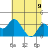 Grant Line Canal bridge tide chart for Wednesday, July 9, 2025