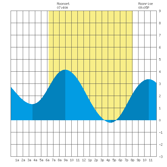 Grant Line Canal bridge tide chart for Sunday, August 10, 2025