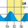Grant Line Canal bridge tide chart for Sunday, August 10, 2025