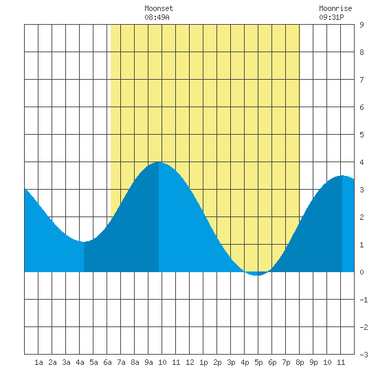 Grant Line Canal bridge tide chart for Monday, August 11, 2025