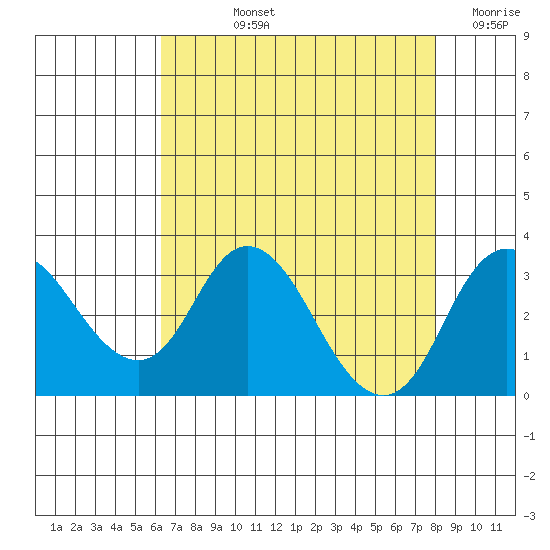 Grant Line Canal bridge tide chart for Tuesday, August 12, 2025