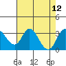 Grant Line Canal bridge tide chart for Tuesday, August 12, 2025