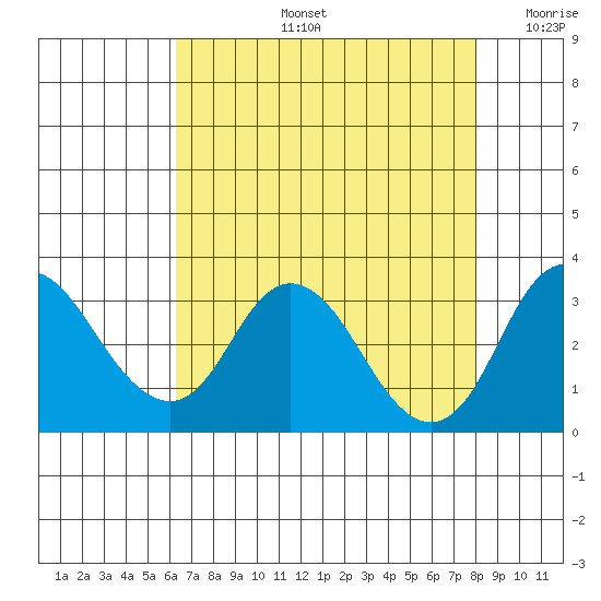 Grant Line Canal bridge tide chart for Wednesday, August 13, 2025