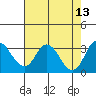 Grant Line Canal bridge tide chart for Wednesday, August 13, 2025