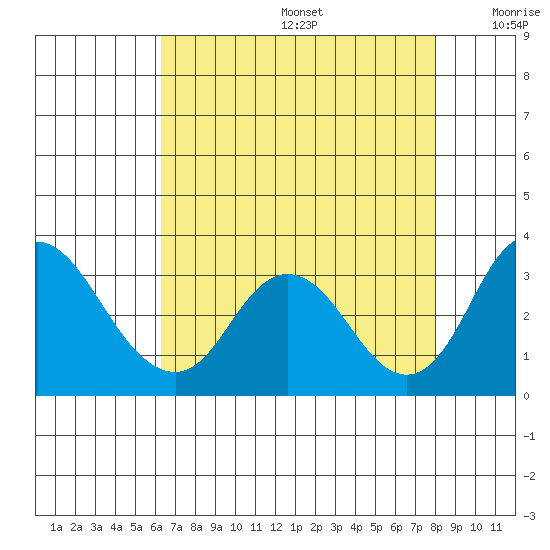 Grant Line Canal bridge tide chart for Thursday, August 14, 2025
