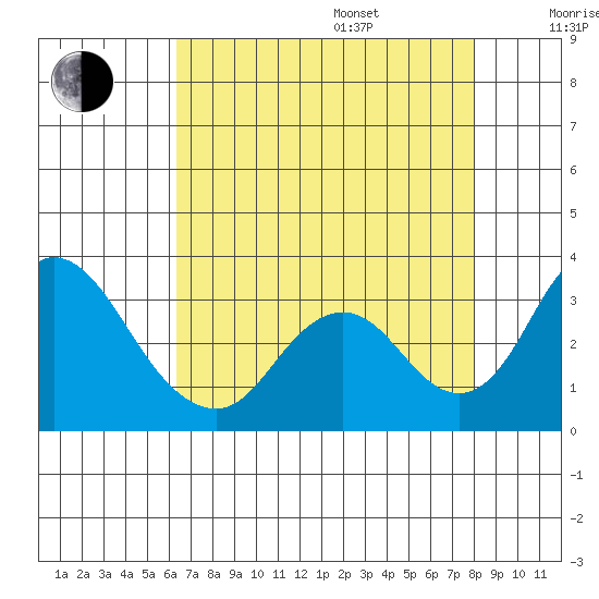 Grant Line Canal bridge tide chart for Friday, August 15, 2025