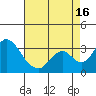Grant Line Canal bridge tide chart for Saturday, August 16, 2025
