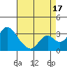 Grant Line Canal bridge tide chart for Sunday, August 17, 2025