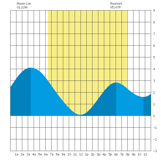 Grant Line Canal bridge tide chart for Monday, August 18, 2025