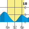 Grant Line Canal bridge tide chart for Monday, August 18, 2025