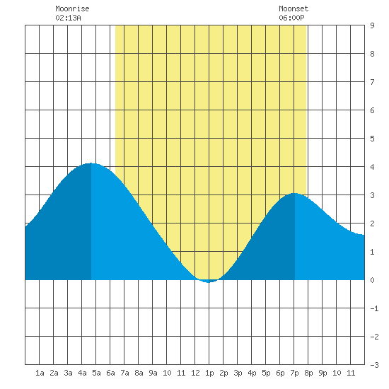 Grant Line Canal bridge tide chart for Tuesday, August 19, 2025