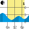 Grant Line Canal bridge tide chart for Friday, August 1, 2025