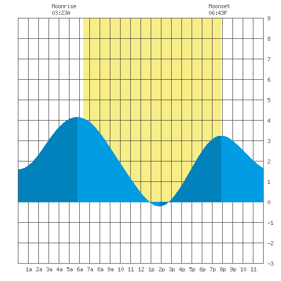Grant Line Canal bridge tide chart for Wednesday, August 20, 2025