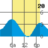 Grant Line Canal bridge tide chart for Wednesday, August 20, 2025