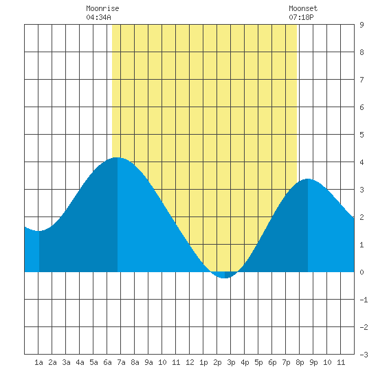 Grant Line Canal bridge tide chart for Thursday, August 21, 2025