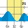 Grant Line Canal bridge tide chart for Thursday, August 21, 2025