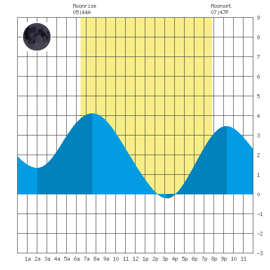 Grant Line Canal bridge tide chart for Friday, August 22, 2025