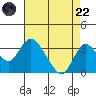 Grant Line Canal bridge tide chart for Friday, August 22, 2025