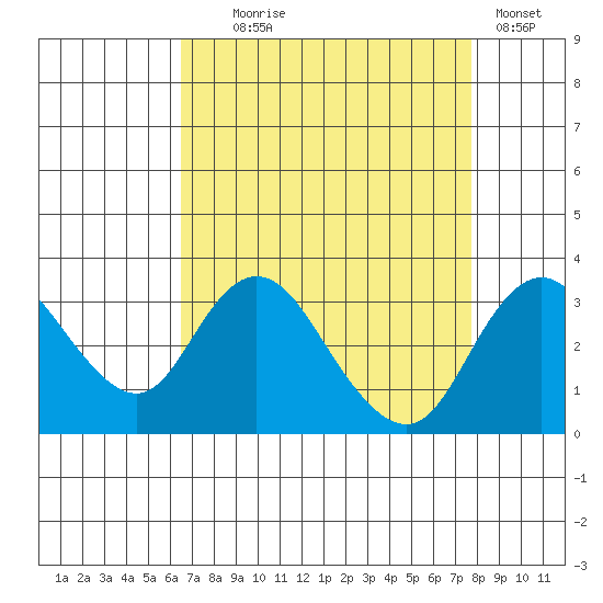 Grant Line Canal bridge tide chart for Monday, August 25, 2025