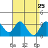 Grant Line Canal bridge tide chart for Monday, August 25, 2025