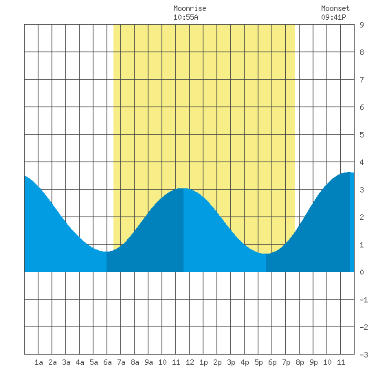 Grant Line Canal bridge tide chart for Wednesday, August 27, 2025