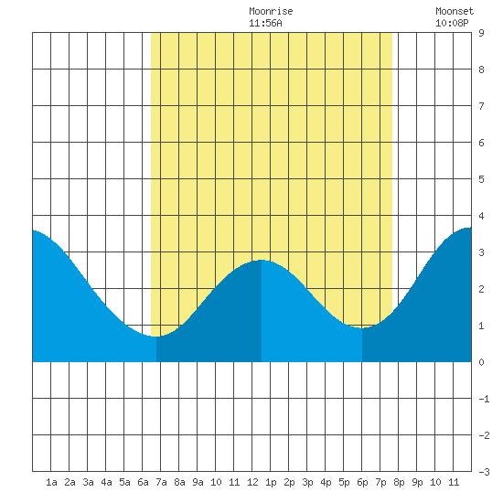 Grant Line Canal bridge tide chart for Thursday, August 28, 2025