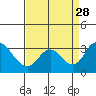 Grant Line Canal bridge tide chart for Thursday, August 28, 2025