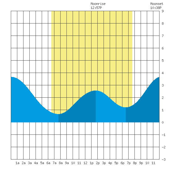 Grant Line Canal bridge tide chart for Friday, August 29, 2025