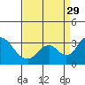Grant Line Canal bridge tide chart for Friday, August 29, 2025