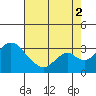 Grant Line Canal bridge tide chart for Saturday, August 2, 2025