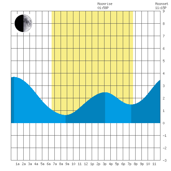 Grant Line Canal bridge tide chart for Saturday, August 30, 2025