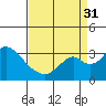 Grant Line Canal bridge tide chart for Sunday, August 31, 2025