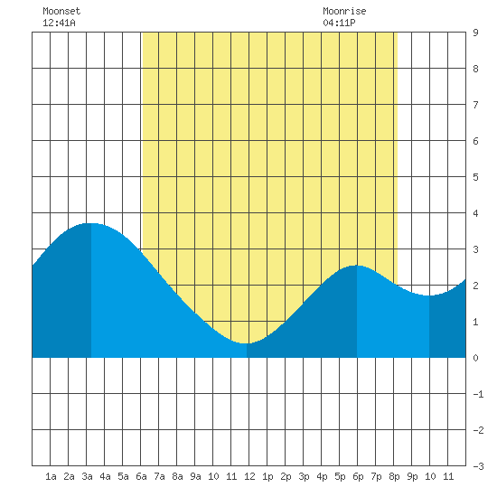 Grant Line Canal bridge tide chart for Sunday, August 3, 2025