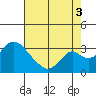 Grant Line Canal bridge tide chart for Sunday, August 3, 2025