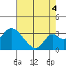 Grant Line Canal bridge tide chart for Monday, August 4, 2025