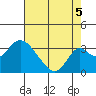 Grant Line Canal bridge tide chart for Tuesday, August 5, 2025
