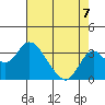 Grant Line Canal bridge tide chart for Thursday, August 7, 2025
