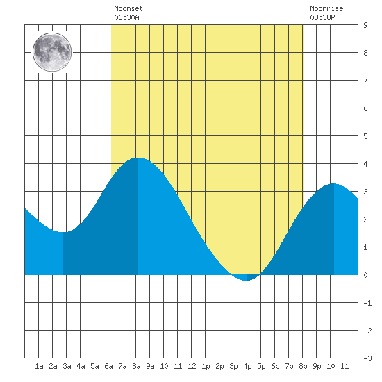 Grant Line Canal bridge tide chart for Saturday, August 9, 2025