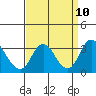 Grant Line Canal bridge tide chart for Wednesday, September 10, 2025