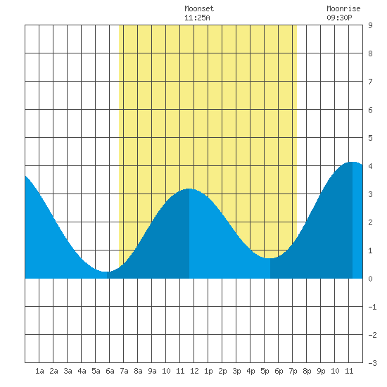 Grant Line Canal bridge tide chart for Thursday, September 11, 2025