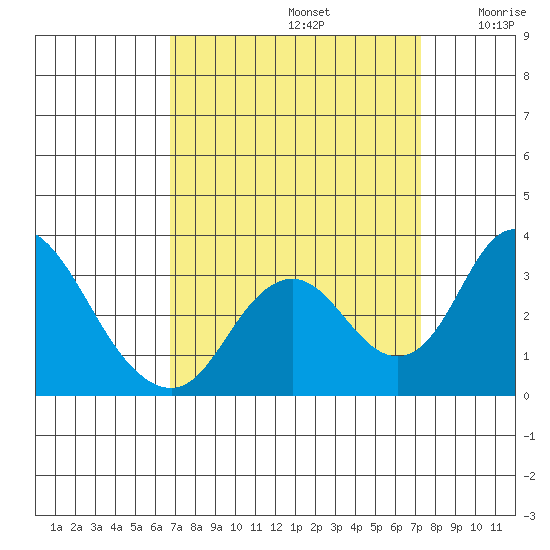 Grant Line Canal bridge tide chart for Friday, September 12, 2025