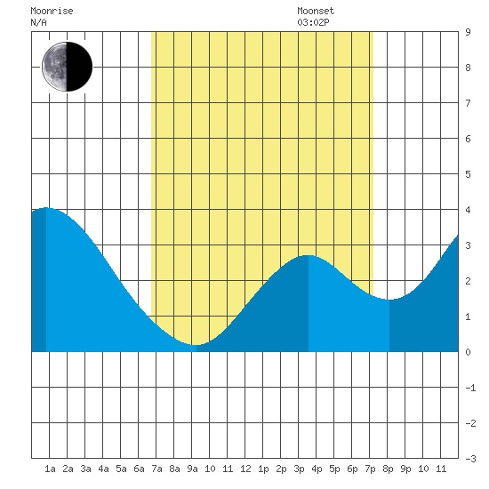 Grant Line Canal bridge tide chart for Sunday, September 14, 2025