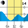 Grant Line Canal bridge tide chart for Sunday, September 14, 2025