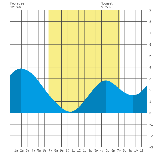 Grant Line Canal bridge tide chart for Monday, September 15, 2025