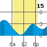 Grant Line Canal bridge tide chart for Monday, September 15, 2025