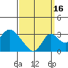 Grant Line Canal bridge tide chart for Tuesday, September 16, 2025